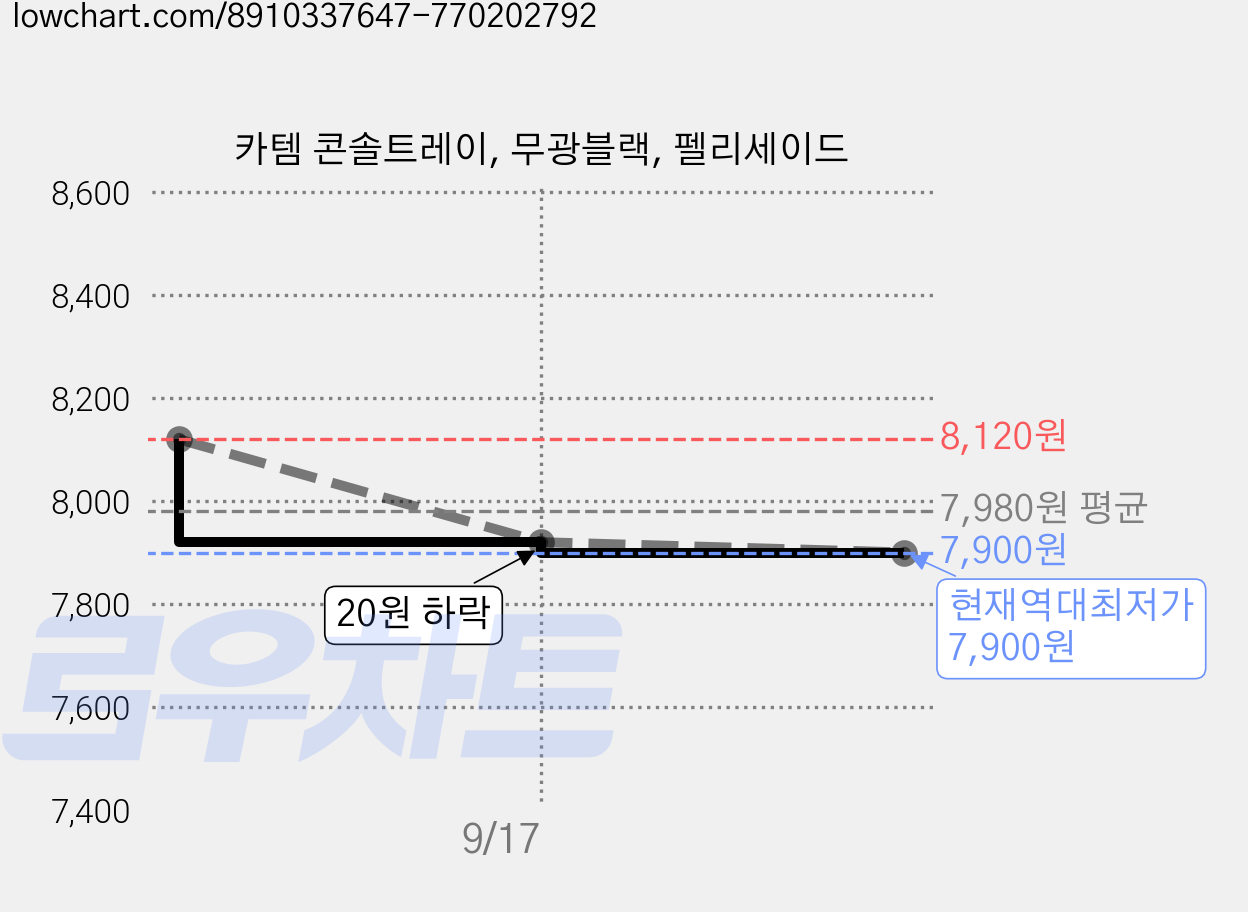 카템 콘솔트레이, 무광블랙, 펠리세이드 가격 변동 차트, 현재가 7,900원, 역대최저가