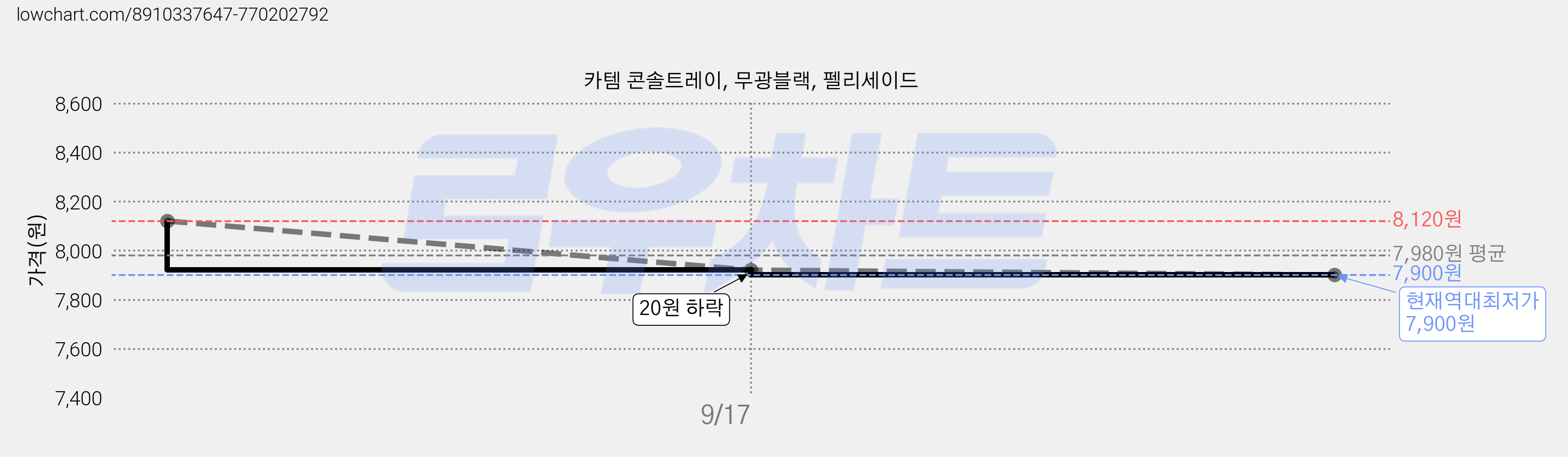 카템 콘솔트레이, 무광블랙, 펠리세이드 가격 변동 차트, 현재가 7,900원, 역대최저가