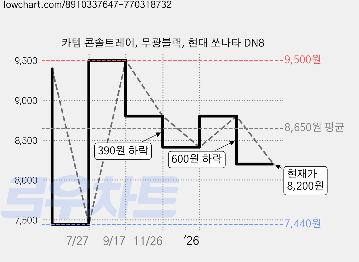 카템 콘솔트레이, 무광블랙, 현대 쏘나타 DN8 가격 변동 차트, 현재가 8,200원, 관측 최저가 7,440원