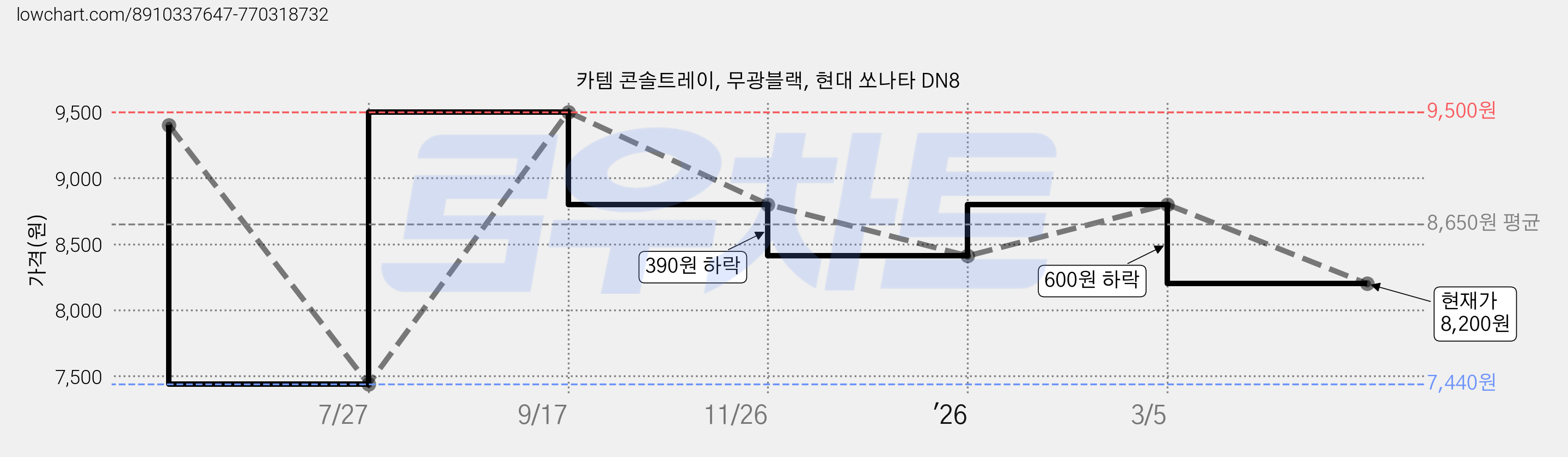 카템 콘솔트레이, 무광블랙, 현대 쏘나타 DN8 가격 변동 차트, 현재가 8,200원, 관측 최저가 7,440원