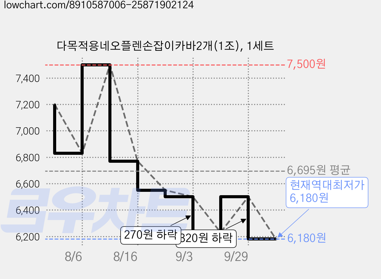 다목적용네오플렌손잡이카바2개(1조), 1세트 가격 변동 차트, 현재가 6,180원, 역대최저가