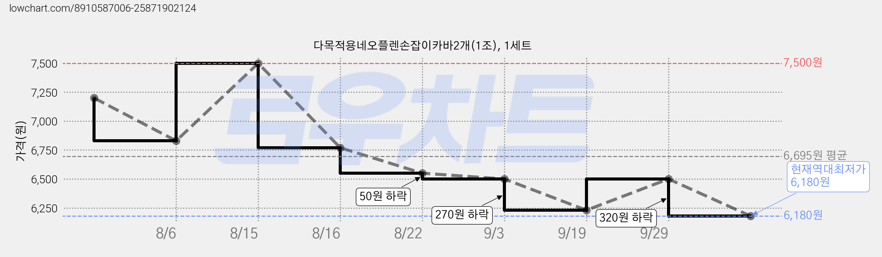 다목적용네오플렌손잡이카바2개(1조), 1세트 가격 변동 차트, 현재가 6,180원, 역대최저가