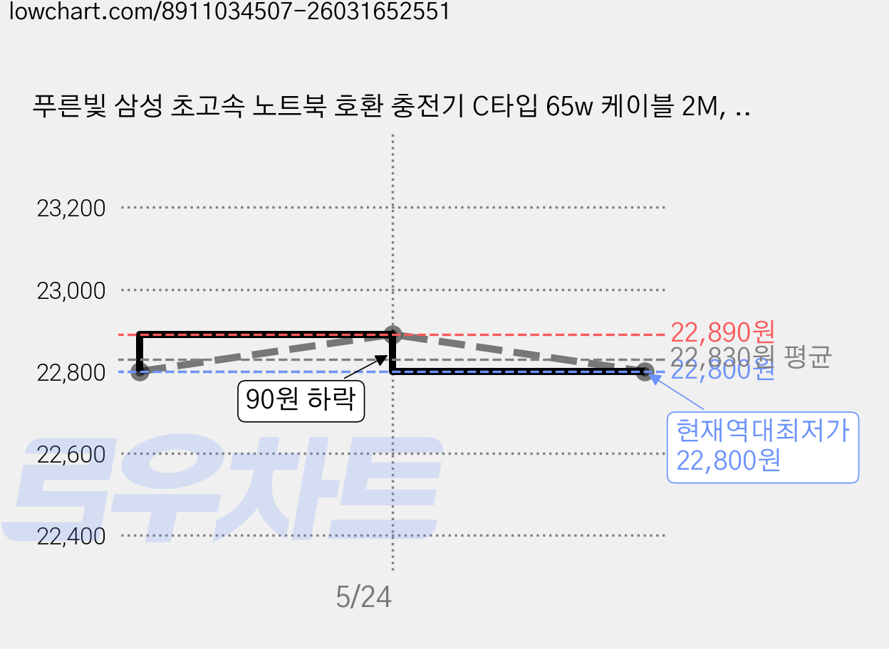 푸른빛 삼성 초고속 노트북 호환 충전기 C타입 65w 케이블 2M, 화이트, 1개 가격 변동 차트, 현재가 22,800원, 역대최저가
