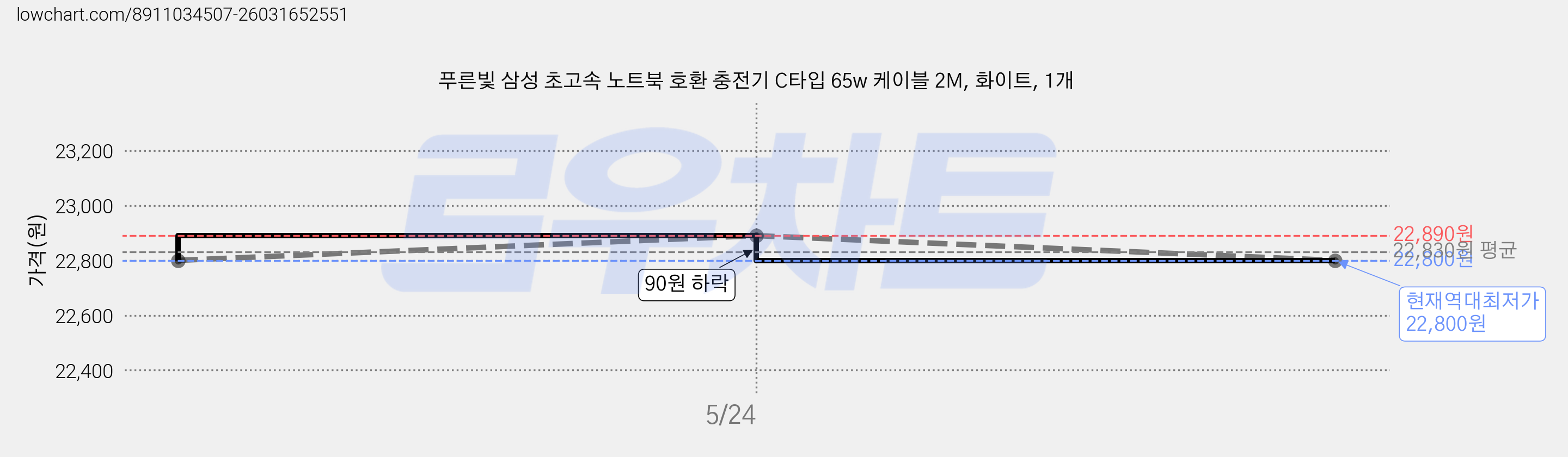 푸른빛 삼성 초고속 노트북 호환 충전기 C타입 65w 케이블 2M, 화이트, 1개 가격 변동 차트, 현재가 22,800원, 역대최저가