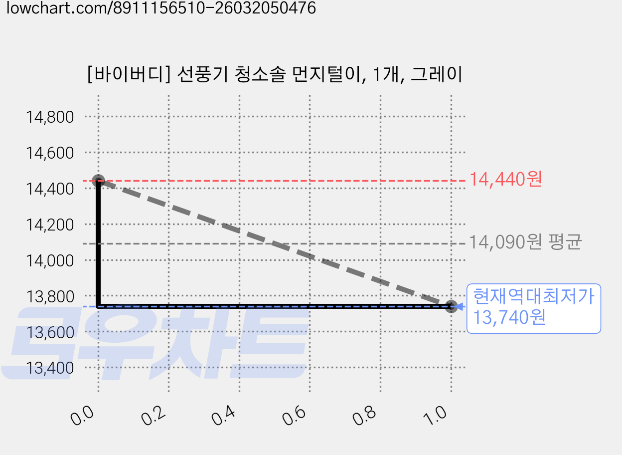 [바이버디] 선풍기 청소솔 먼지털이, 1개, 그레이 가격 변동 차트, 현재가 13,740원, 역대최저가