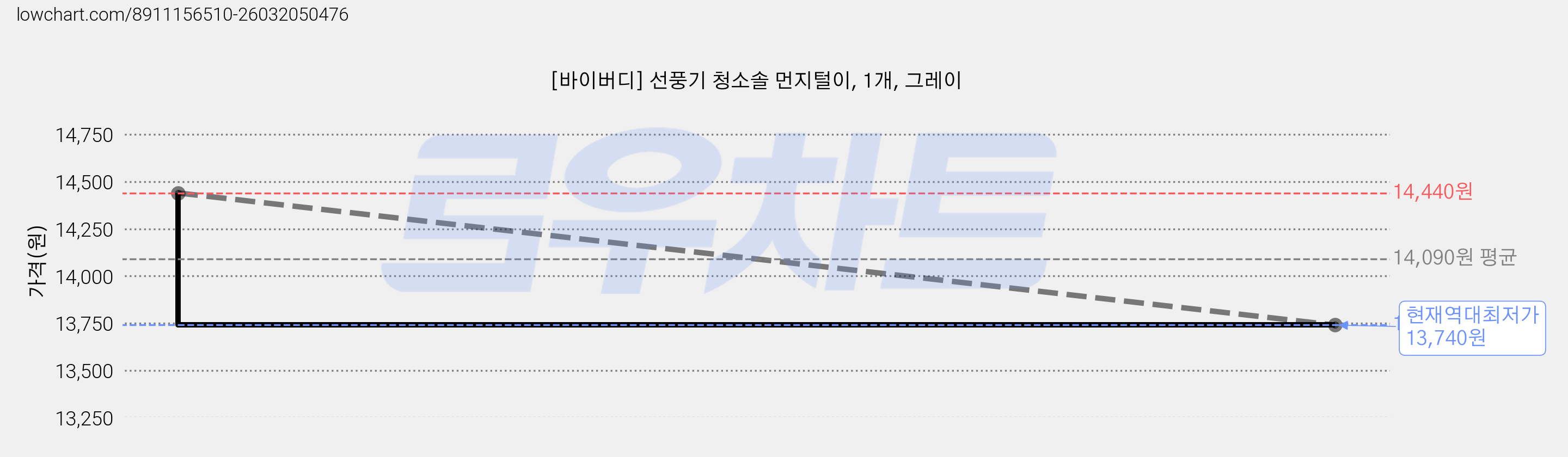 [바이버디] 선풍기 청소솔 먼지털이, 1개, 그레이 가격 변동 차트, 현재가 13,740원, 역대최저가