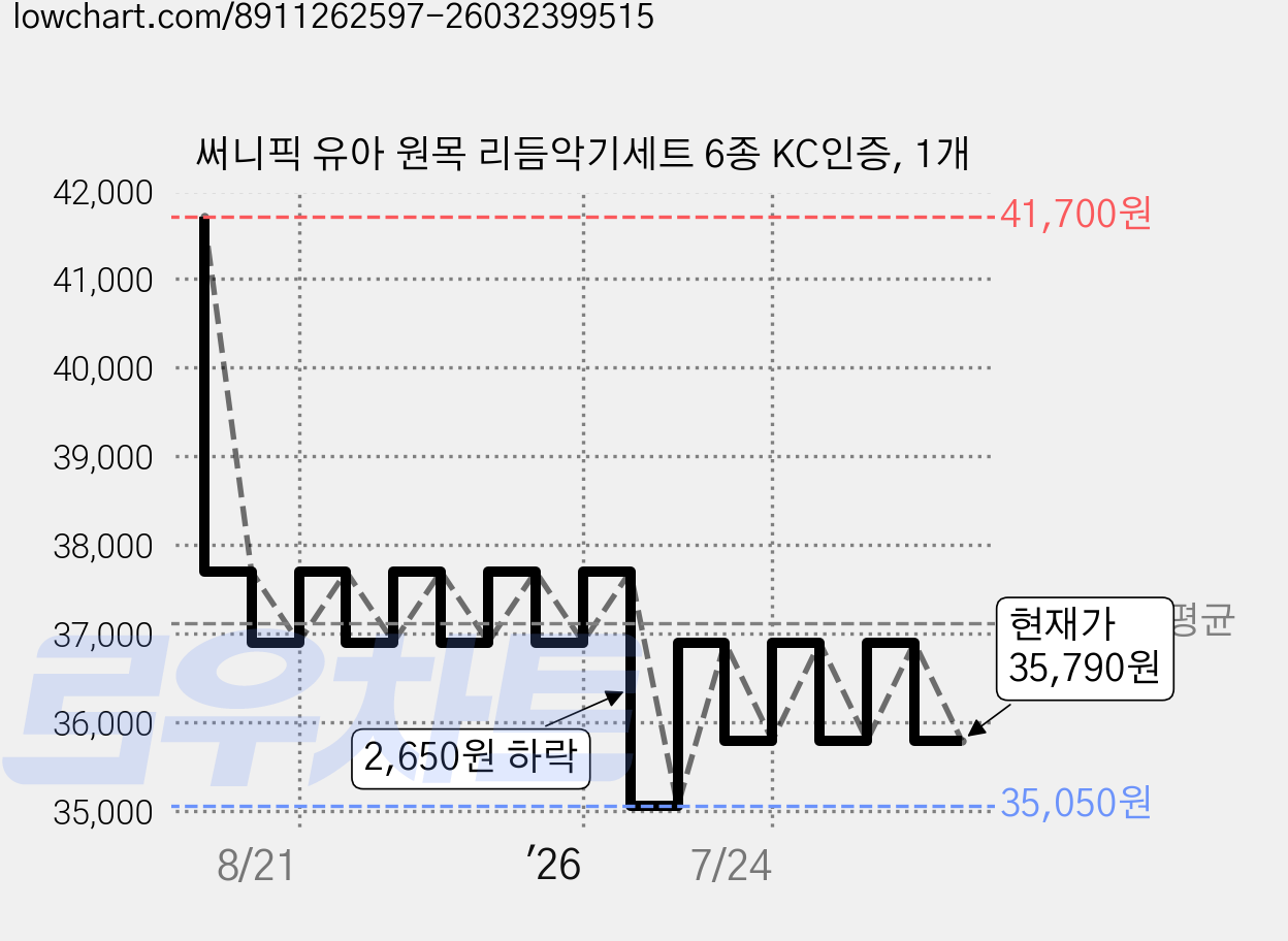 써니픽 유아 원목 리듬악기세트 6종 KC인증, 1개 가격 변동 차트, 현재가 35,790원, 관측 최저가 35,050원