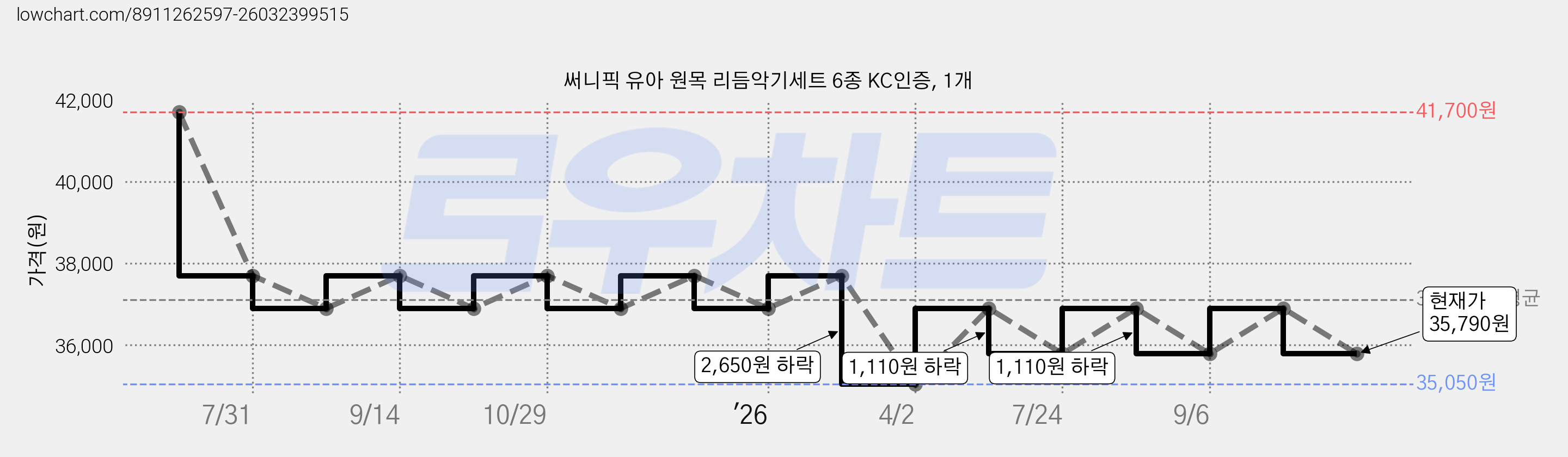 써니픽 유아 원목 리듬악기세트 6종 KC인증, 1개 가격 변동 차트, 현재가 35,790원, 관측 최저가 35,050원