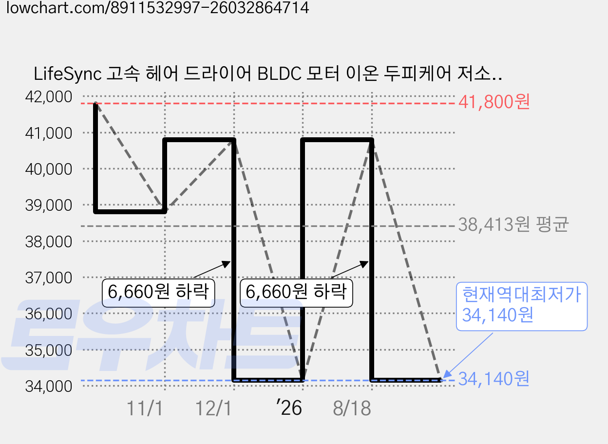 LifeSync 고속 헤어 드라이어 BLDC 모터 이온 두피케어 저소음 드라이기 1500w, WHITE, YEY-GS86 가격 변동 차트, 현재가 34,140원, 역대최저가