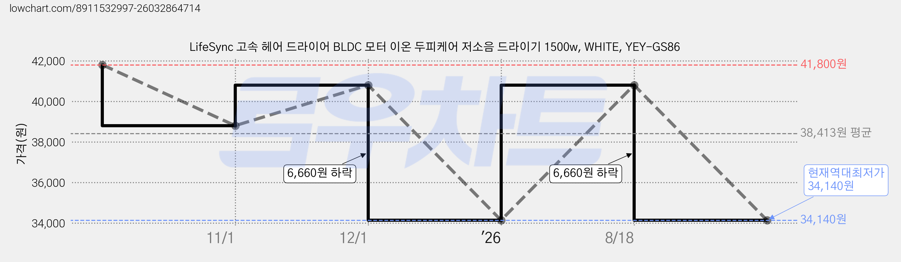 LifeSync 고속 헤어 드라이어 BLDC 모터 이온 두피케어 저소음 드라이기 1500w, WHITE, YEY-GS86 가격 변동 차트, 현재가 34,140원, 역대최저가