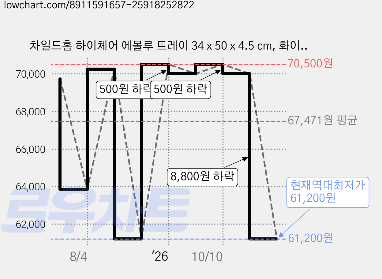 차일드홈 하이체어 에볼루 트레이 34 x 50 x 4.5 cm, 화이트 가격 변동 차트, 현재가 61,200원, 역대최저가