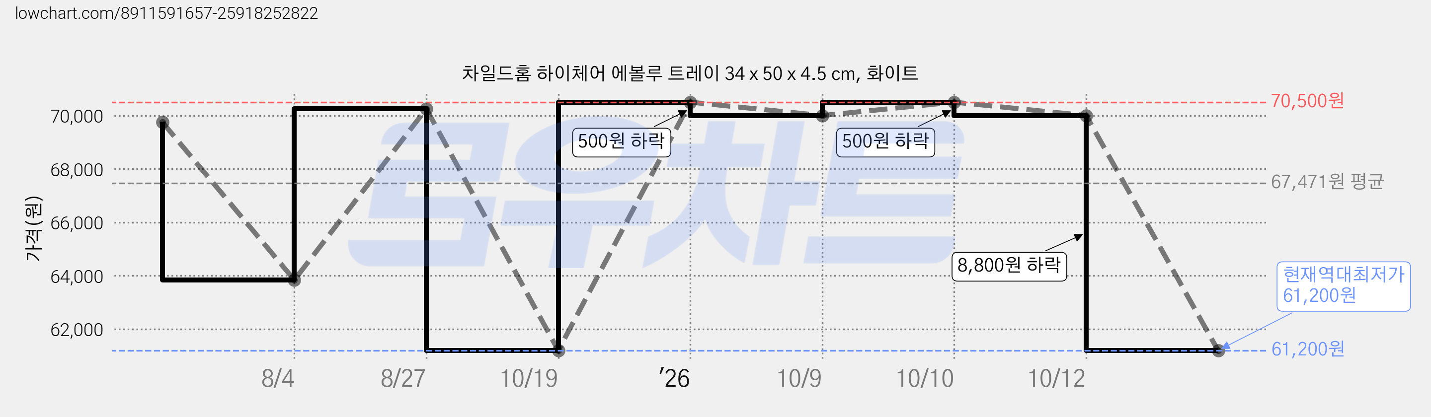 차일드홈 하이체어 에볼루 트레이 34 x 50 x 4.5 cm, 화이트 가격 변동 차트, 현재가 61,200원, 역대최저가