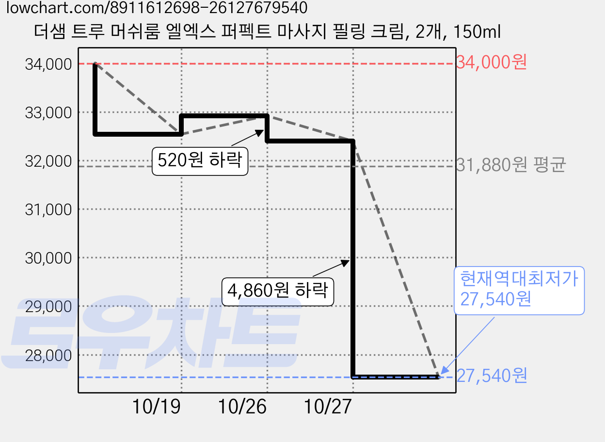 더샘 트루 머쉬룸 엘엑스 퍼펙트 마사지 필링 크림, 2개, 150ml 가격 변동 차트, 현재가 27,540원, 역대최저가