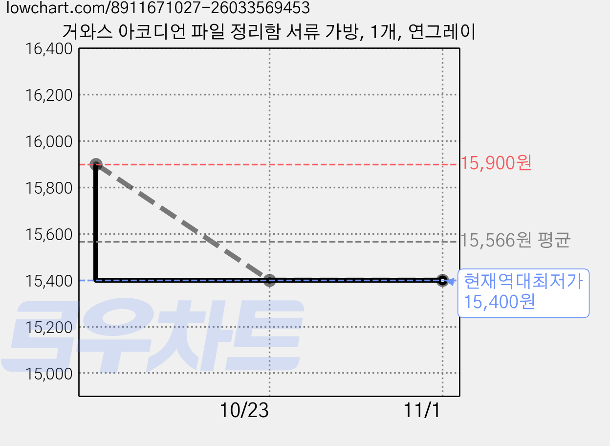 거와스 아코디언 파일 정리함 서류 가방, 1개, 연그레이 가격 변동 차트, 현재가 15,400원, 역대최저가