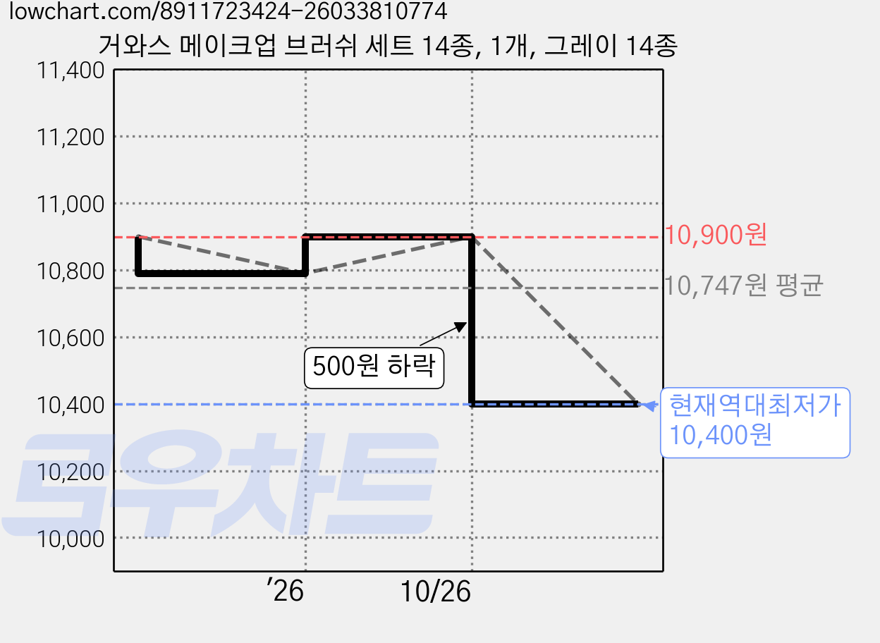 거와스 메이크업 브러쉬 세트 14종, 1개, 그레이 14종 가격 변동 차트, 현재가 10,400원, 역대최저가