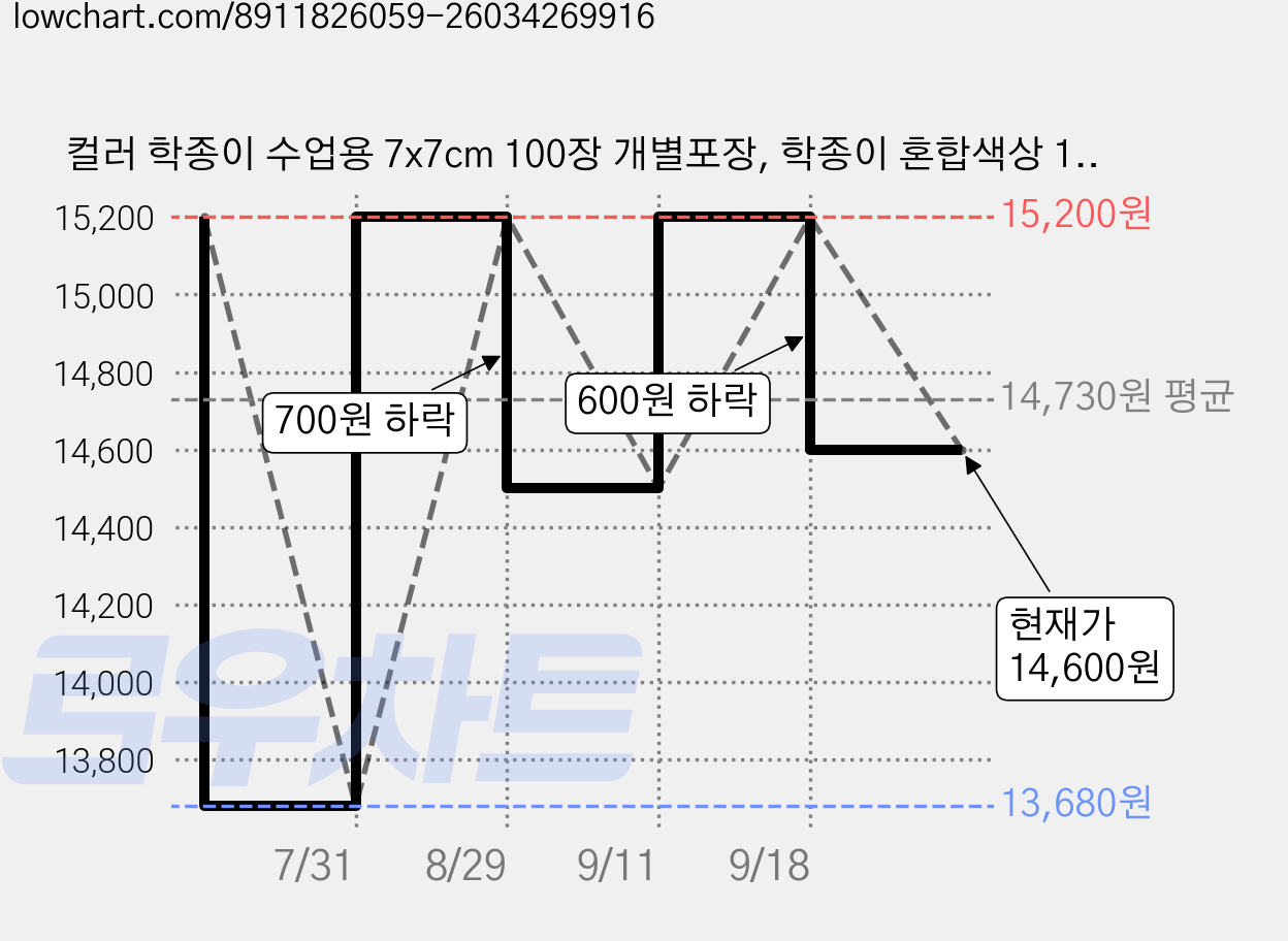 컬러 학종이 수업용 7x7cm 100장 개별포장, 학종이 혼합색상 100매, 20개 가격 변동 차트, 현재가 14,600원, 관측 최저가 13,680원