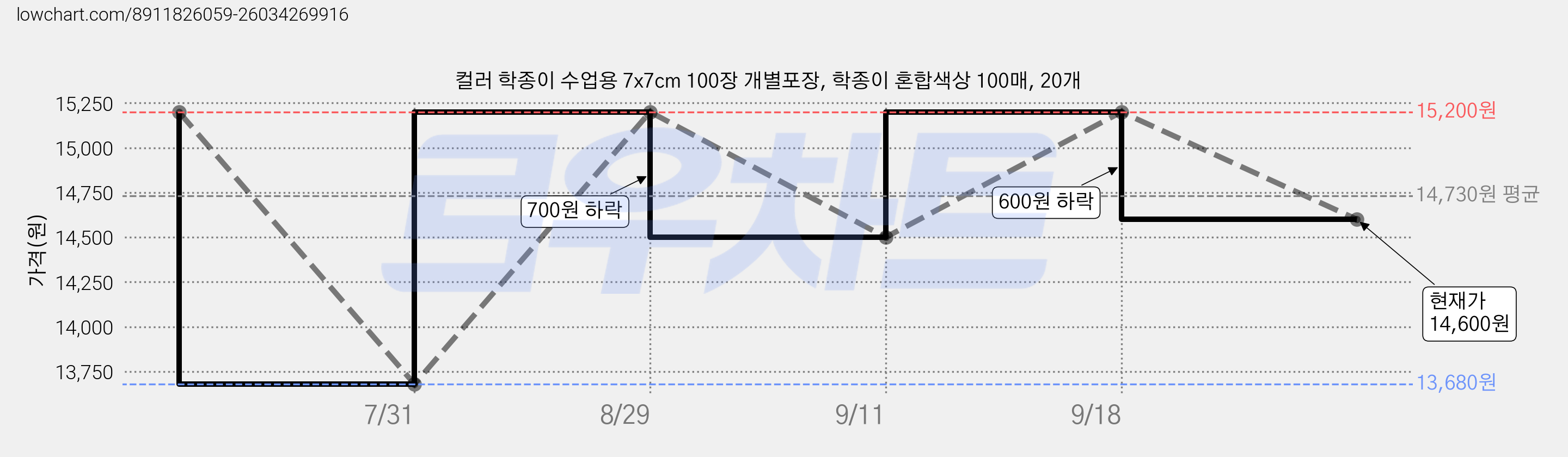 컬러 학종이 수업용 7x7cm 100장 개별포장, 학종이 혼합색상 100매, 20개 가격 변동 차트, 현재가 14,600원, 관측 최저가 13,680원