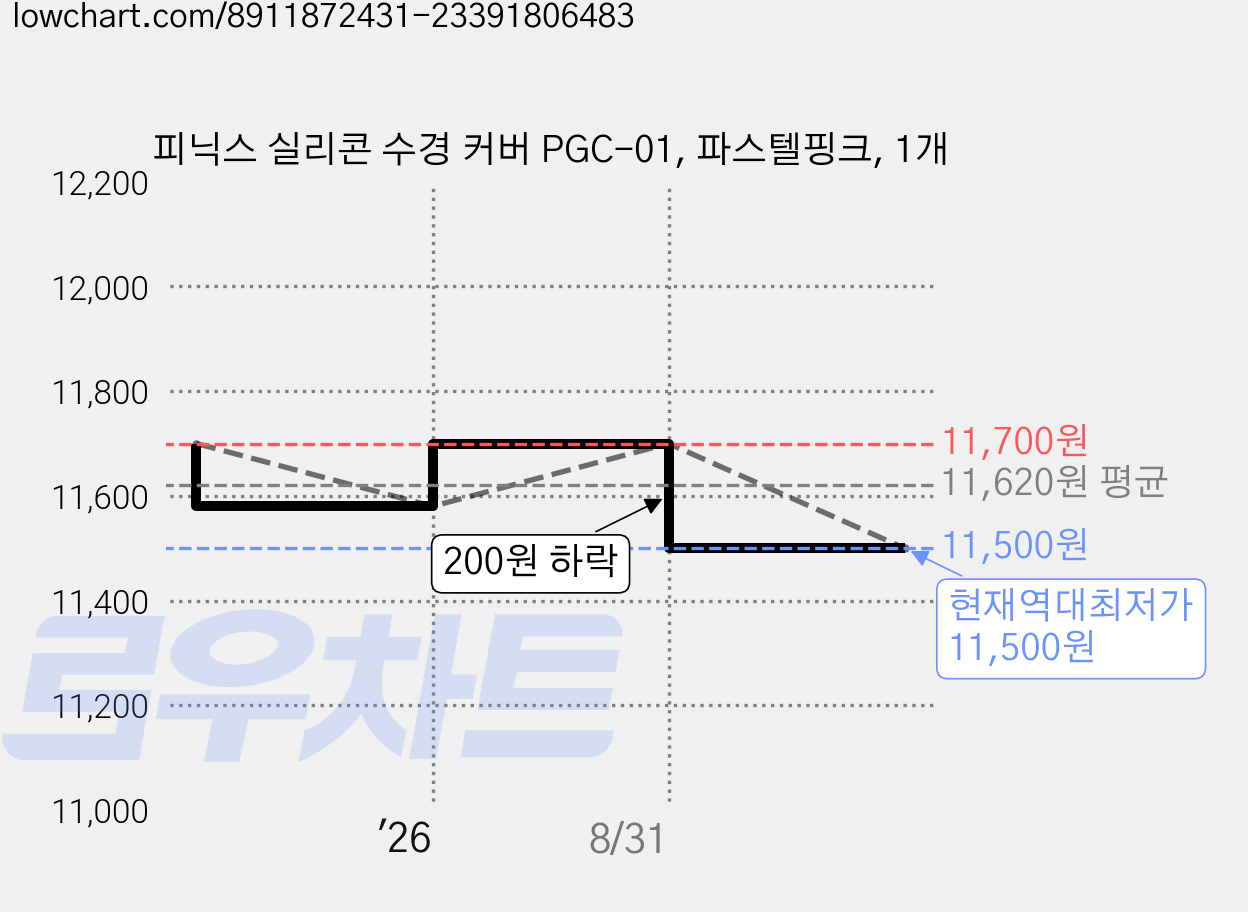 피닉스 실리콘 수경 커버 PGC-01, 파스텔핑크, 1개 가격 변동 차트, 현재가 11,500원, 역대최저가
