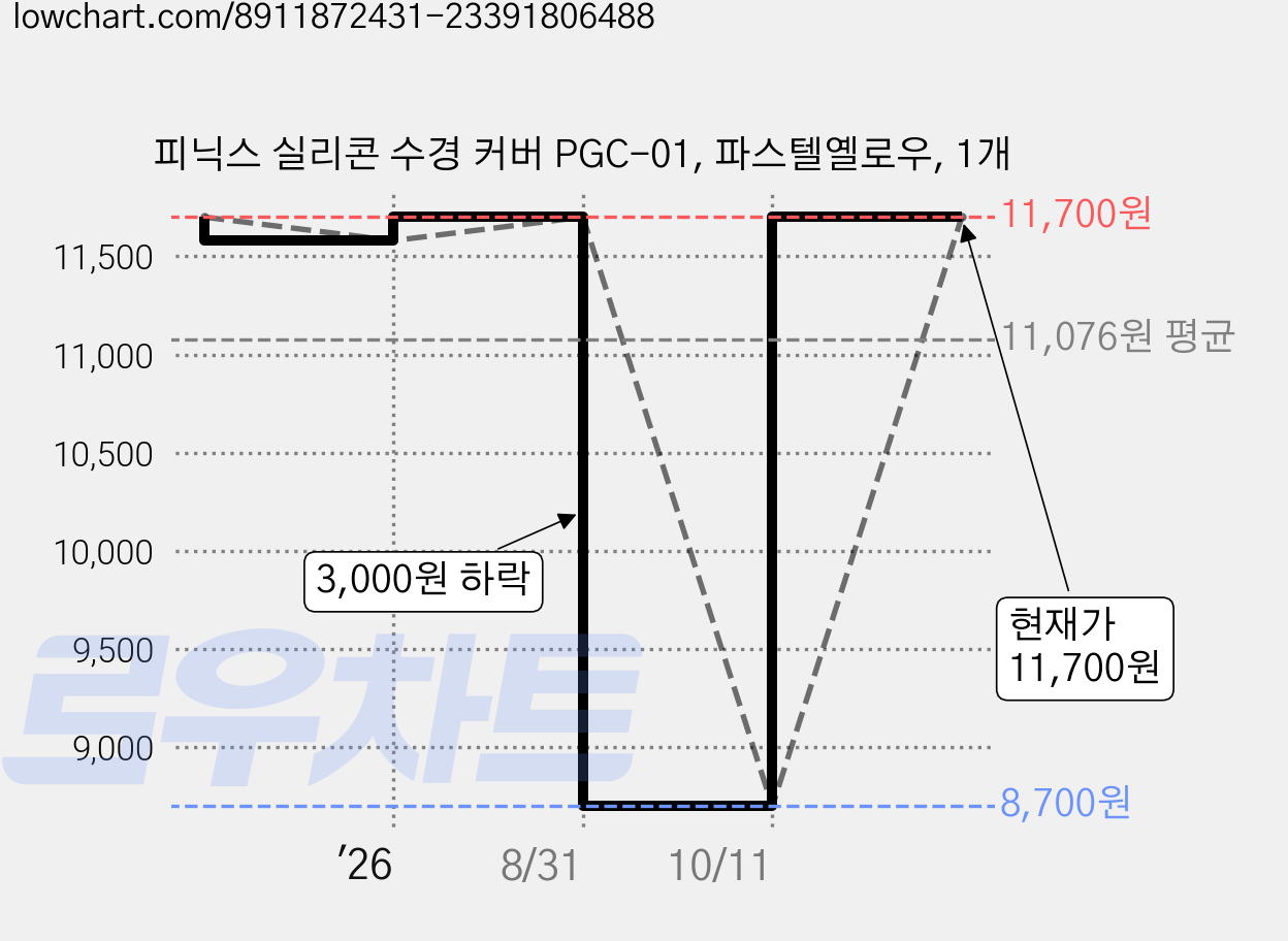 피닉스 실리콘 수경 커버 PGC-01, 파스텔옐로우, 1개 가격 변동 차트, 현재가 11,700원, 관측 최저가 8,700원