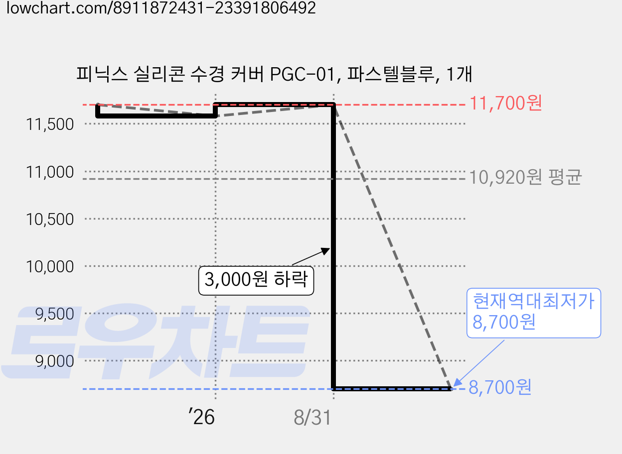 피닉스 실리콘 수경 커버 PGC-01, 파스텔블루, 1개 가격 변동 차트, 현재가 8,700원, 역대최저가