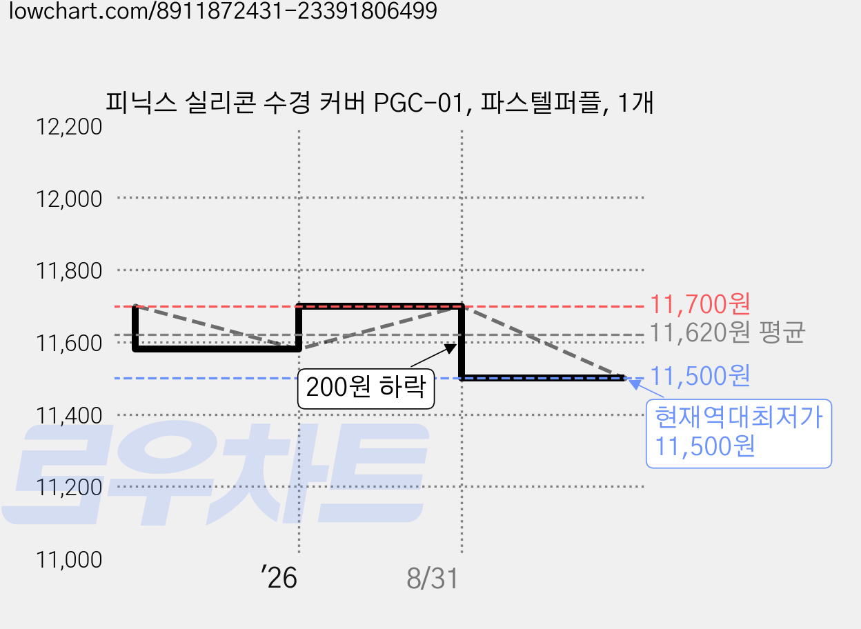 피닉스 실리콘 수경 커버 PGC-01, 파스텔퍼플, 1개 가격 변동 차트, 현재가 11,500원, 역대최저가