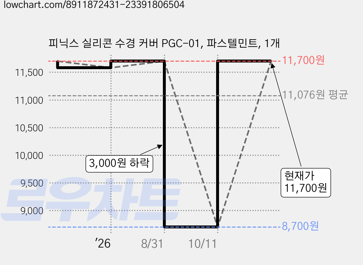 피닉스 실리콘 수경 커버 PGC-01, 파스텔민트, 1개 가격 변동 차트, 현재가 11,700원, 관측 최저가 8,700원