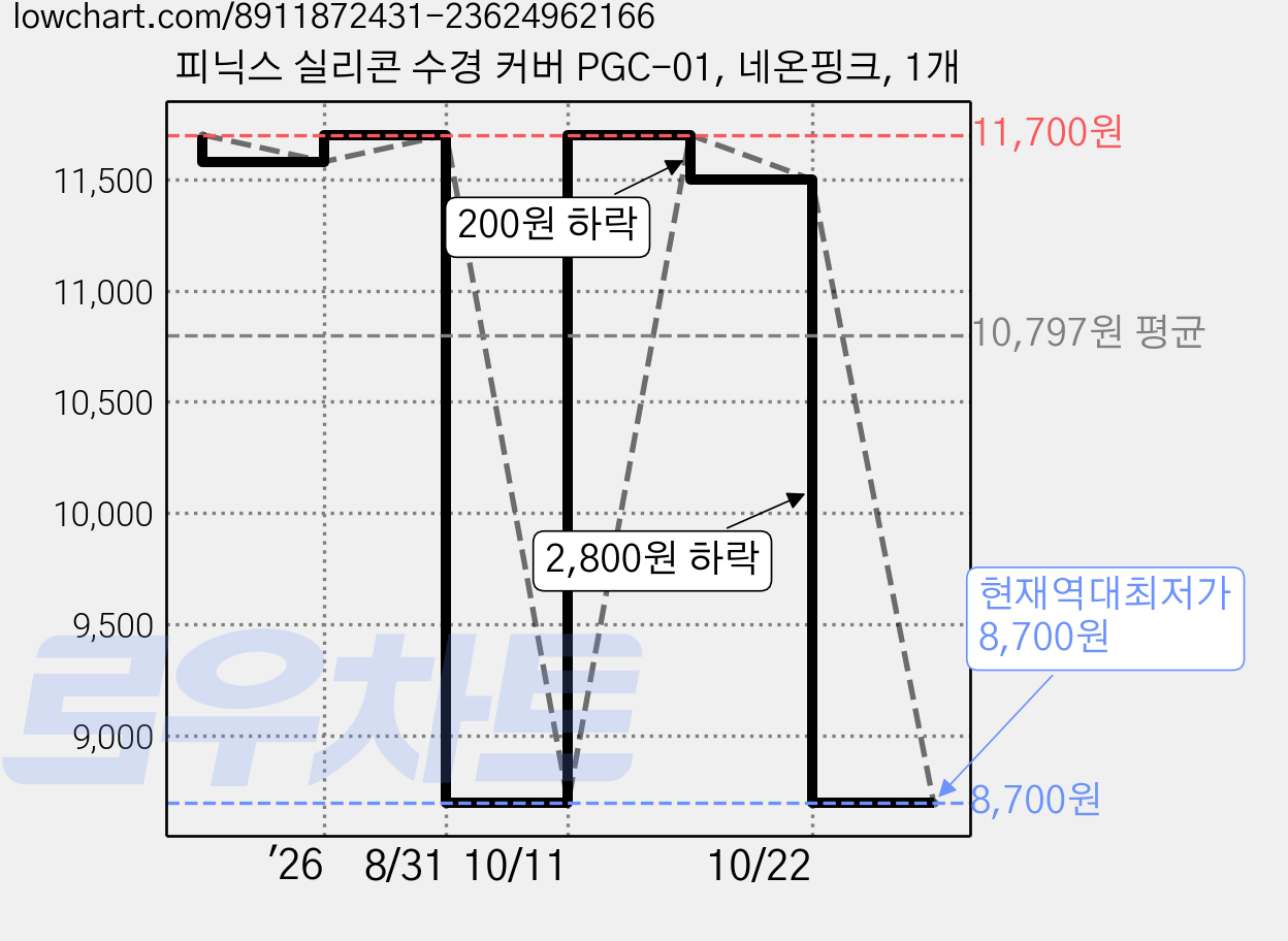 피닉스 실리콘 수경 커버 PGC-01, 네온핑크, 1개 가격 변동 차트, 현재가 8,700원, 역대최저가