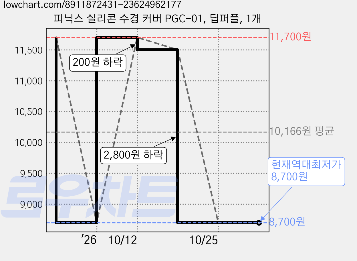 피닉스 실리콘 수경 커버 PGC-01, 딥퍼플, 1개 가격 변동 차트, 현재가 8,700원, 역대최저가
