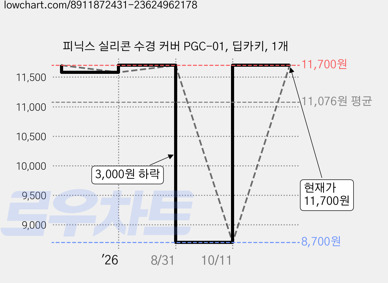 피닉스 실리콘 수경 커버 PGC-01, 딥카키, 1개 가격 변동 차트, 현재가 11,700원, 관측 최저가 8,700원