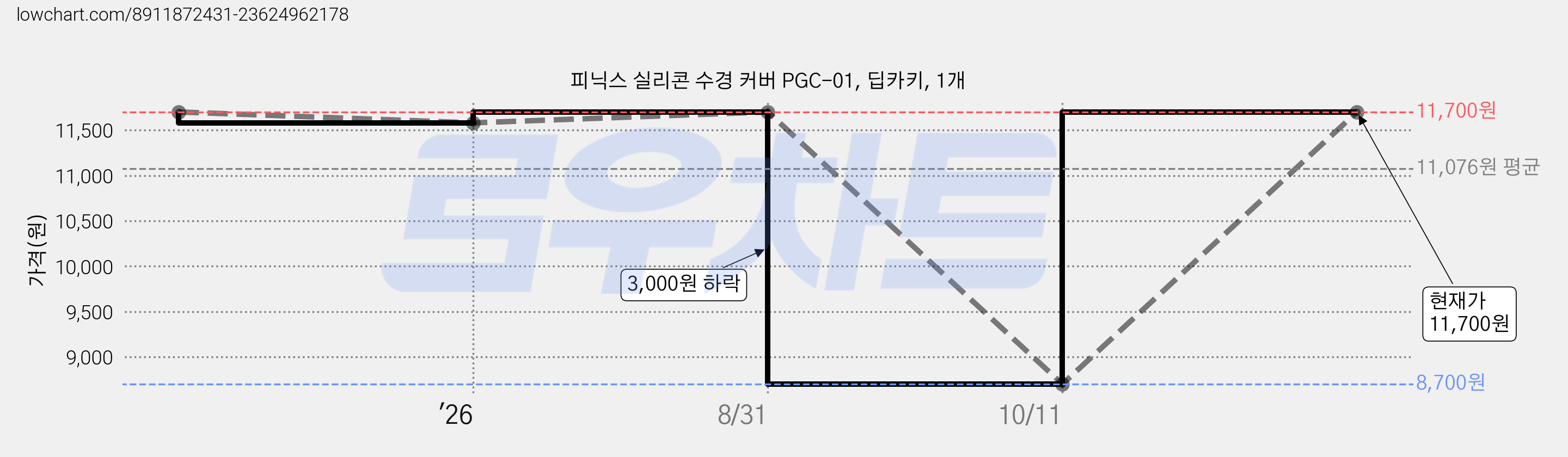 피닉스 실리콘 수경 커버 PGC-01, 딥카키, 1개 가격 변동 차트, 현재가 11,700원, 관측 최저가 8,700원