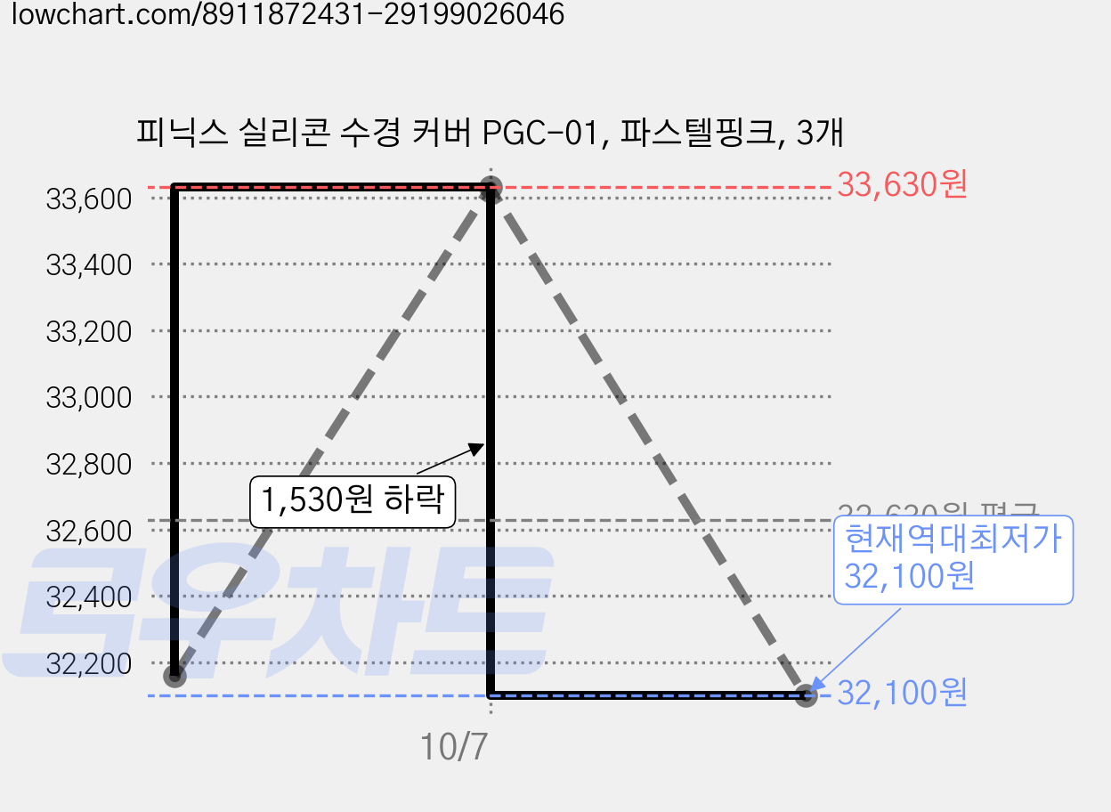 피닉스 실리콘 수경 커버 PGC-01, 파스텔핑크, 3개 가격 변동 차트, 현재가 32,100원, 역대최저가