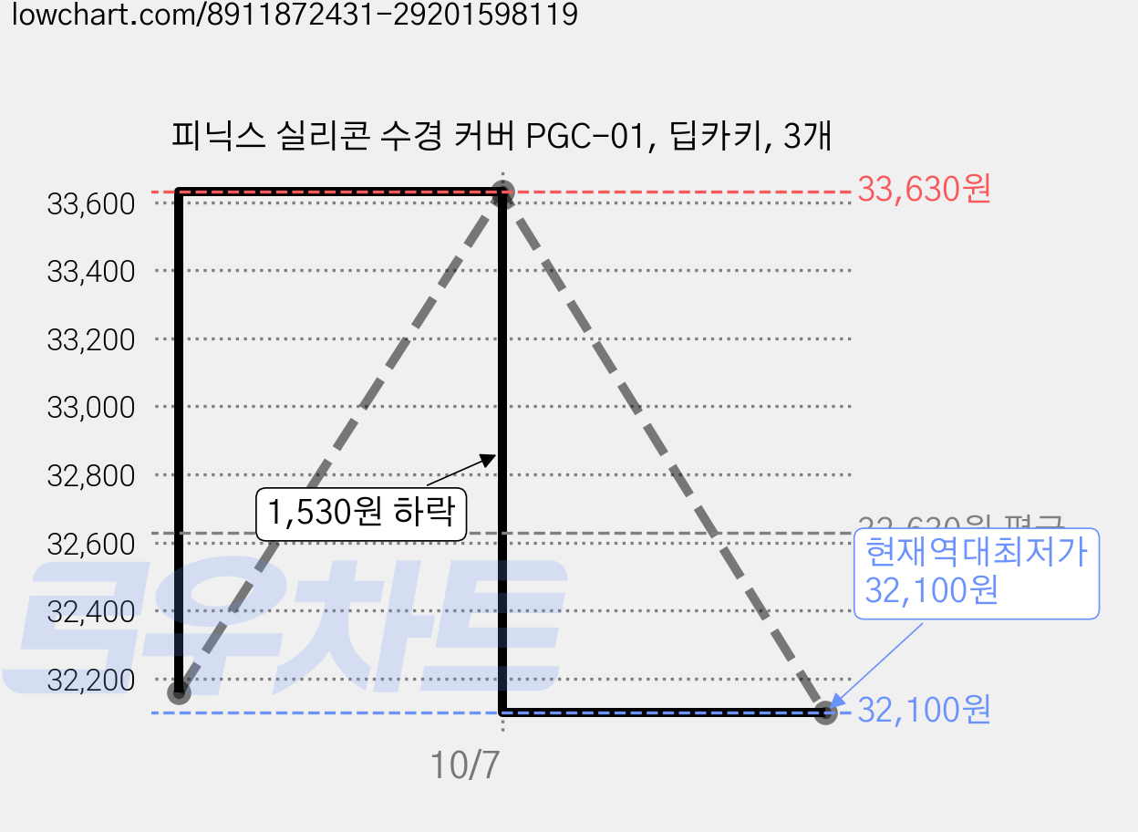 피닉스 실리콘 수경 커버 PGC-01, 딥카키, 3개 가격 변동 차트, 현재가 32,100원, 역대최저가