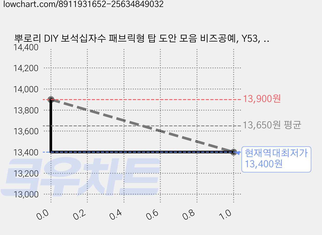 뿌로리 DIY 보석십자수 패브릭형 탑 도안 모음 비즈공예, Y53, 1개 가격 변동 차트, 현재가 13,400원, 역대최저가