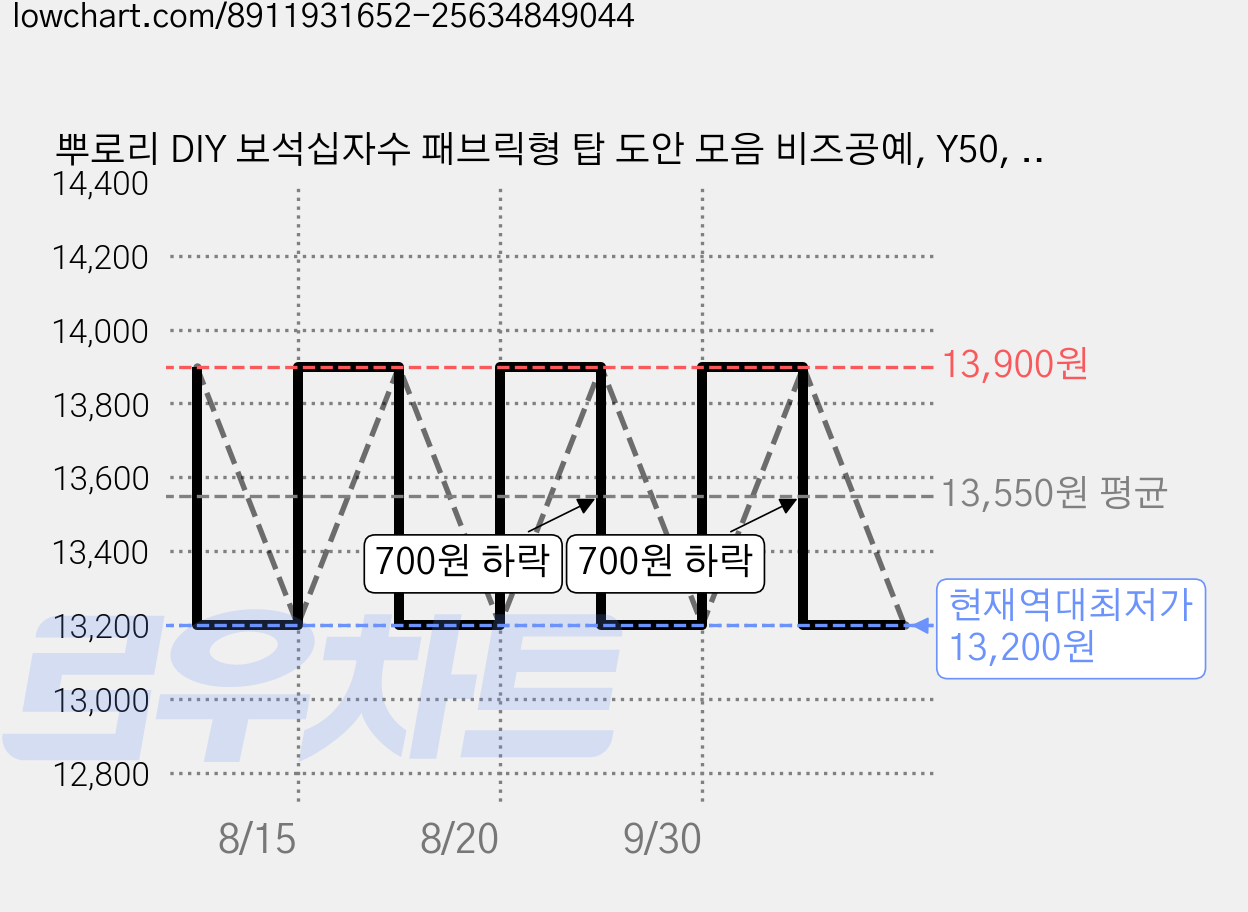 뿌로리 DIY 보석십자수 패브릭형 탑 도안 모음 비즈공예, Y50, 1개 가격 변동 차트, 현재가 13,200원, 역대최저가