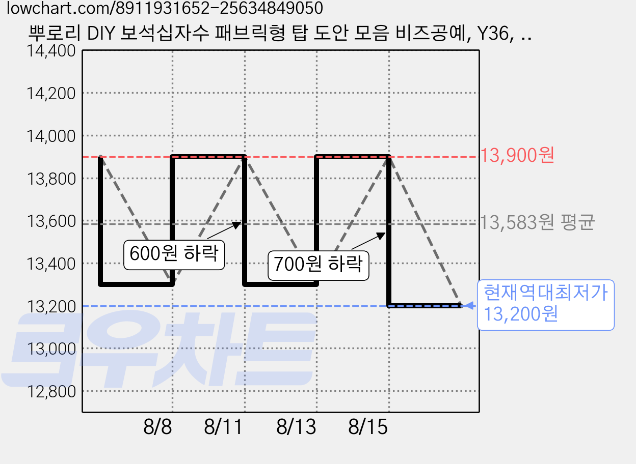 뿌로리 DIY 보석십자수 패브릭형 탑 도안 모음 비즈공예, Y36, 1개 가격 변동 차트, 현재가 13,200원, 역대최저가