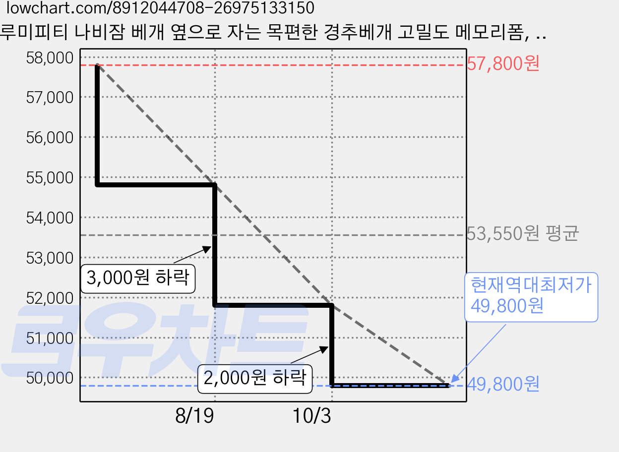 루미피티 나비잠 베개 옆으로 자는 목편한 경추베개 고밀도 메모리폼, 2개, 프러시안 블루 가격 변동 차트, 현재가 49,800원, 역대최저가