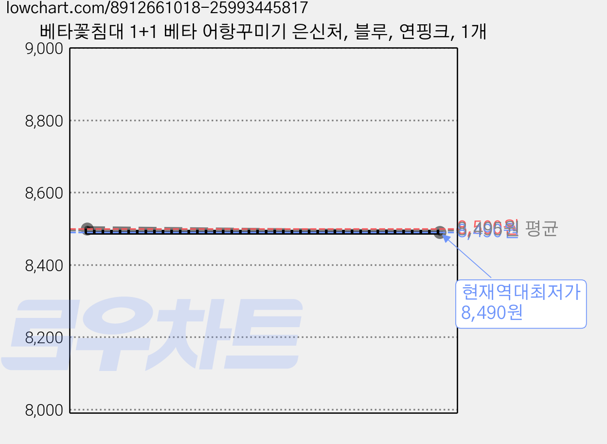 베타꽃침대 1+1 베타 어항꾸미기 은신처, 블루, 연핑크, 1개 가격 변동 차트, 현재가 8,490원, 역대최저가