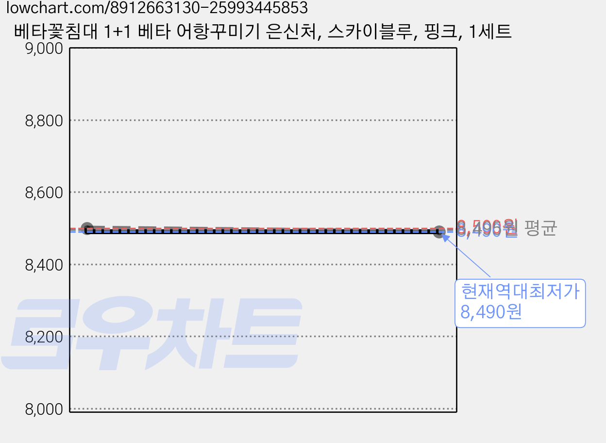 베타꽃침대 1+1 베타 어항꾸미기 은신처, 스카이블루, 핑크, 1세트 가격 변동 차트, 현재가 8,490원, 역대최저가