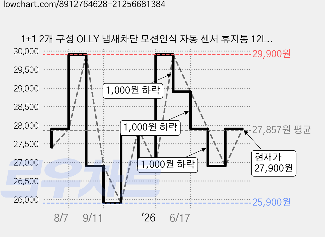 1+1 2개 구성 OLLY 냄새차단 모션인식 자동 센서 휴지통 12L+16L 사각 쓰레기통 기저귀 화장실 가격 변동 차트, 현재가 27,900원, 관측 최저가 25,900원