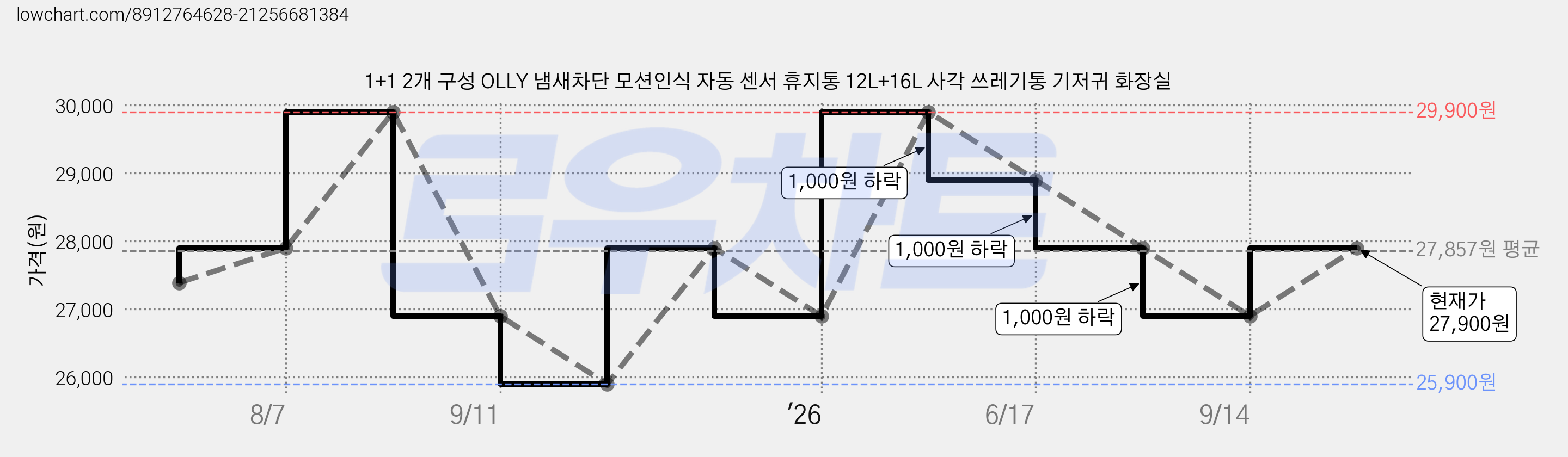 1+1 2개 구성 OLLY 냄새차단 모션인식 자동 센서 휴지통 12L+16L 사각 쓰레기통 기저귀 화장실 가격 변동 차트, 현재가 27,900원, 관측 최저가 25,900원