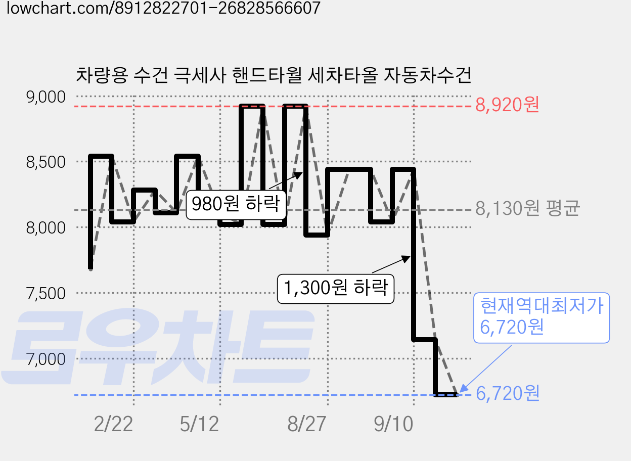 차량용 수건 극세사 핸드타월 세차타올 자동차수건 가격 변동 차트, 현재가 6,720원, 역대최저가