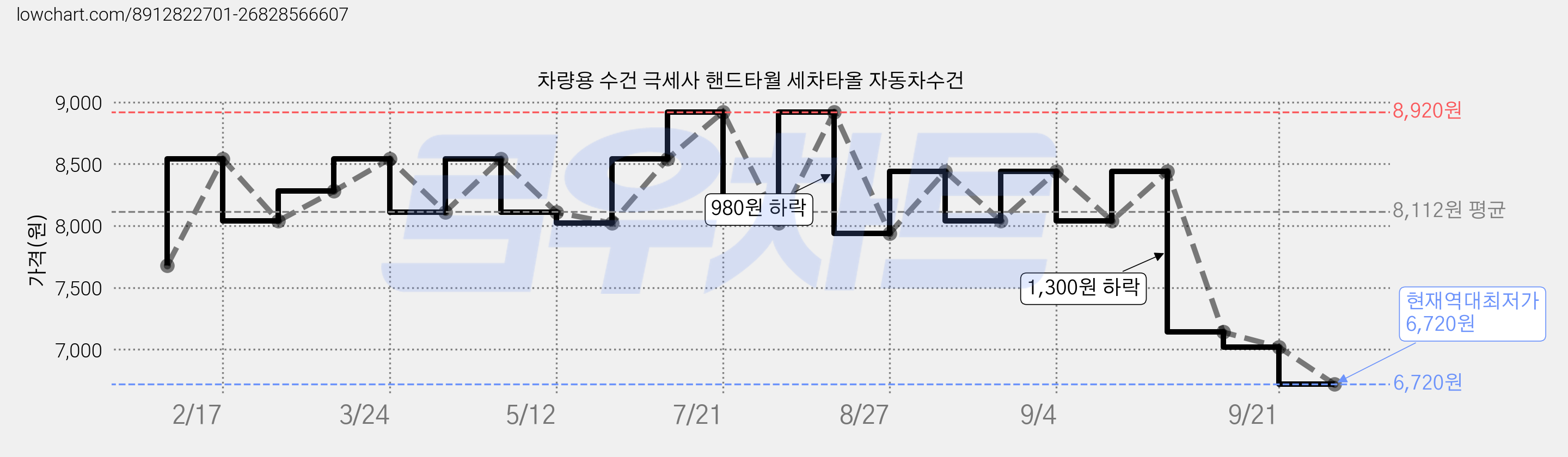 차량용 수건 극세사 핸드타월 세차타올 자동차수건 가격 변동 차트, 현재가 6,720원, 역대최저가