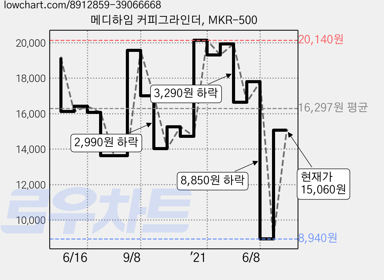 메디하임 커피그라인더, MKR-500 가격 변동 차트, 현재가 15,060원, 관측 최저가 8,610원