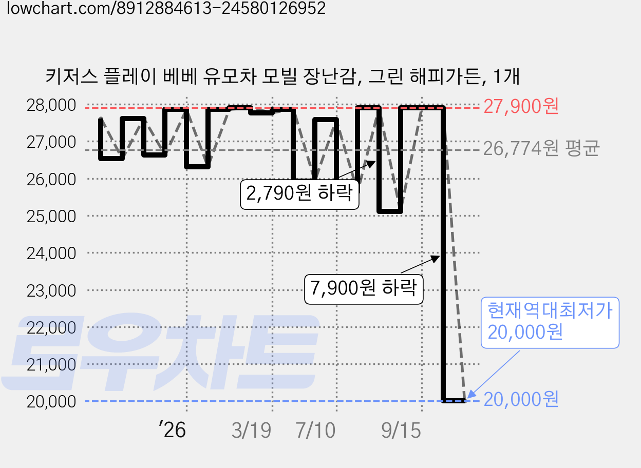 키저스 플레이 베베 유모차 모빌 장난감, 그린 해피가든, 1개 가격 변동 차트, 현재가 20,000원, 역대최저가