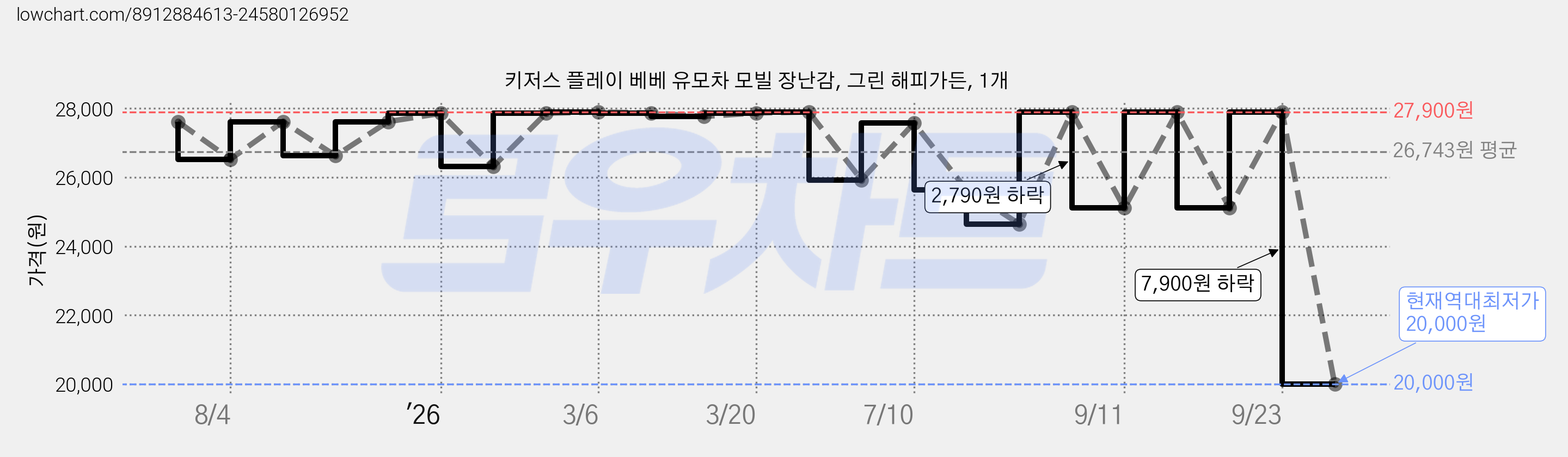 키저스 플레이 베베 유모차 모빌 장난감, 그린 해피가든, 1개 가격 변동 차트, 현재가 20,000원, 역대최저가