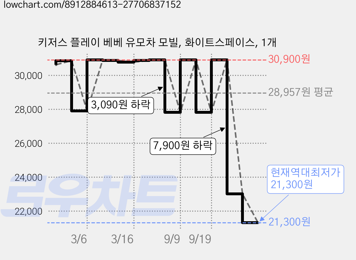 키저스 플레이 베베 유모차 모빌, 화이트스페이스, 1개 가격 변동 차트, 현재가 21,300원, 역대최저가