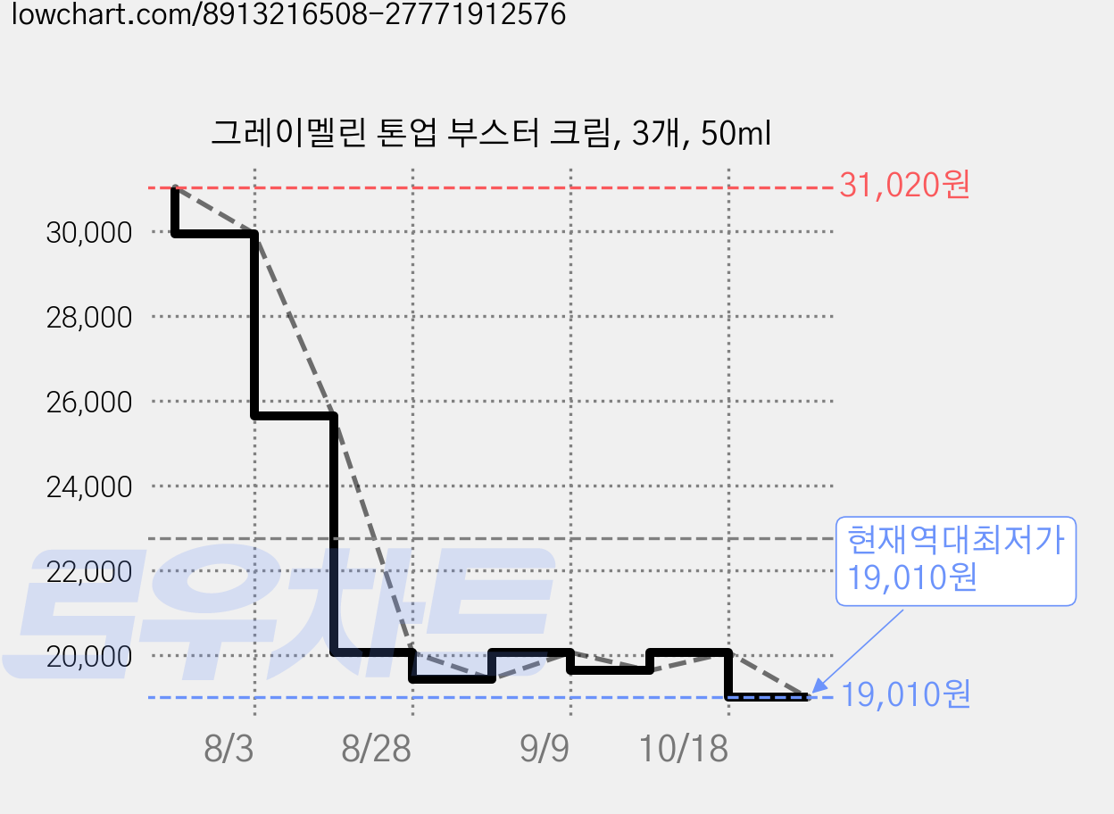 그레이멜린 톤업 부스터 크림, 3개, 50ml 가격 변동 차트, 현재가 19,010원, 역대최저가
