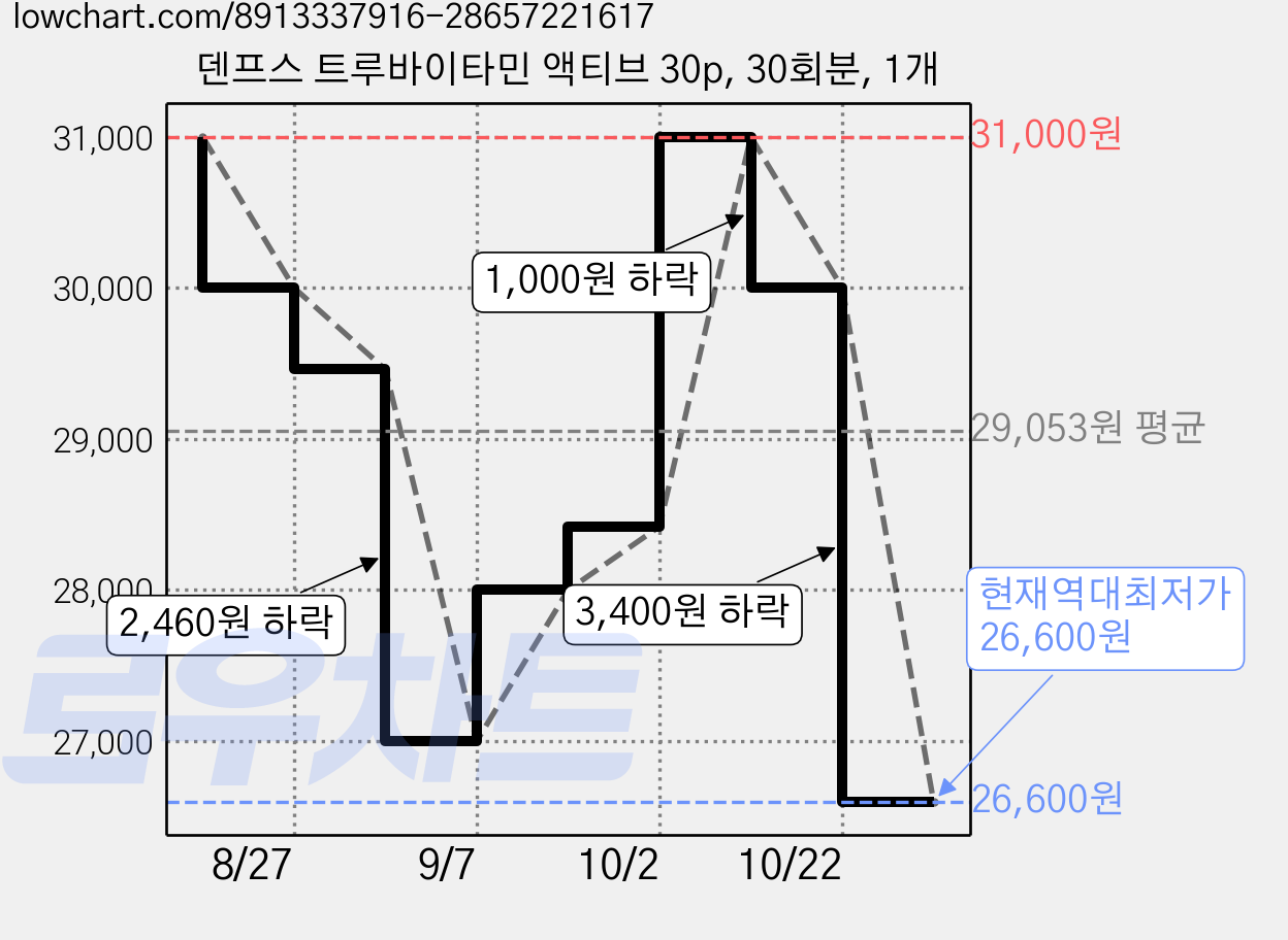 덴프스 트루바이타민 액티브 30p, 30회분, 1개 가격 변동 차트, 현재가 26,600원, 역대최저가