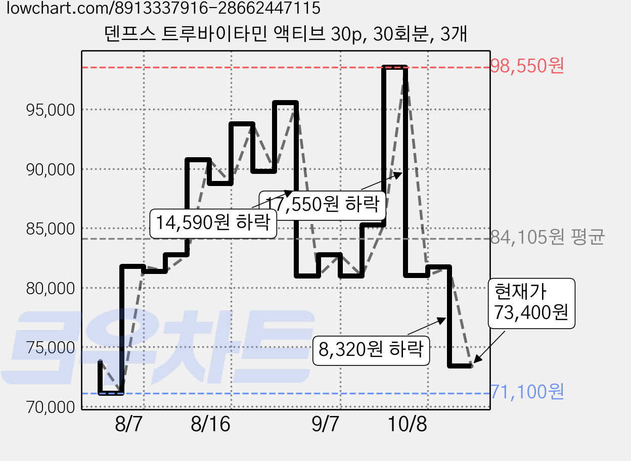 덴프스 트루바이타민 액티브 30p, 30회분, 3개 가격 변동 차트, 현재가 73,400원, 관측 최저가 71,100원