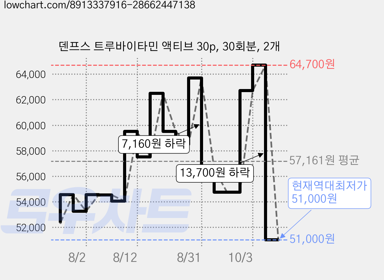 덴프스 트루바이타민 액티브 30p, 30회분, 2개 가격 변동 차트, 현재가 51,000원, 역대최저가